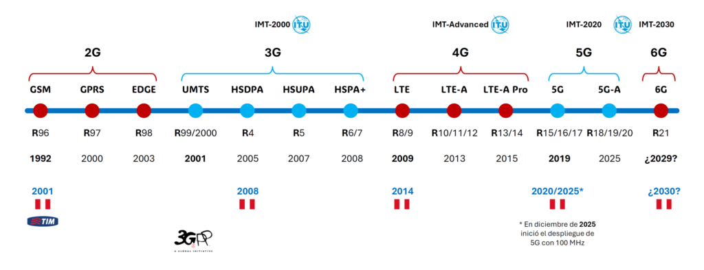 evolución de redes móviles del 2g al 6g
