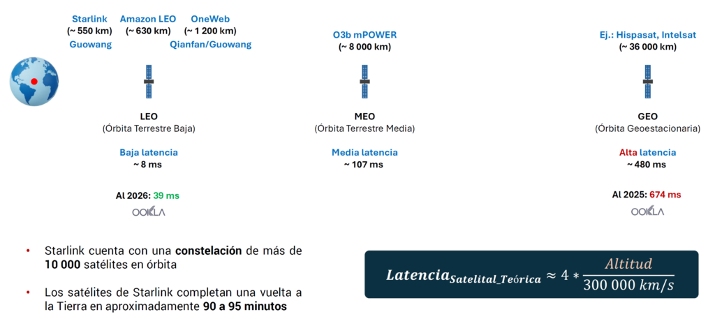 tecnologías satelital leo vs geo